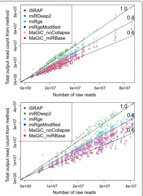 Fig. 1 Total counts returned by each method (Top: all samples; bottom: zoom in on the area of highest density)