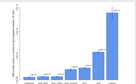 Fig. 2 Method accuracy: total counts compared to number of input miRNA reads. Method accuracy was evaluated as the mean squared error (MSE) between the estimated number of miRNA reads used as input to the method (fragments 19–23 nt in length) and the total