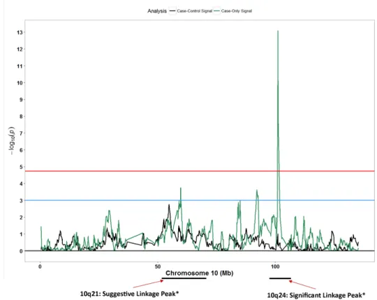 Fig 5. Admixture mapping peaks for chromosome 10 in context with previously reported linkage peak