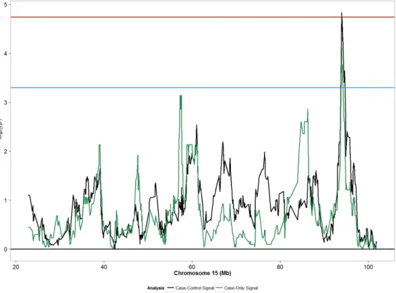 Fig 1. Admixture mapping peaks for chromosome 15 from case-only and case-control designs considering moderate/severe POP (grades 2–3) in African Americans