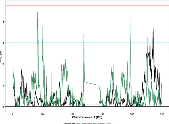 Fig 2. Admixture mapping peaks for chromosome 1 from case-only and case-control designs