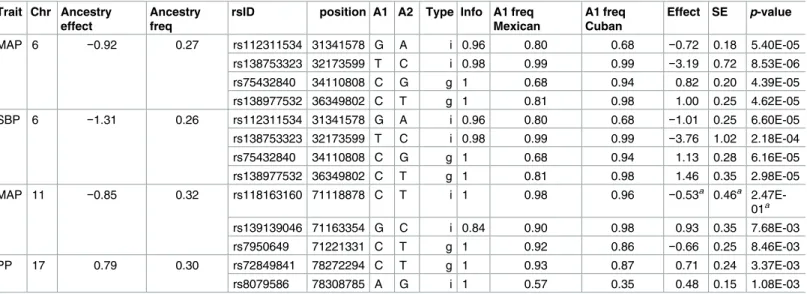 Table 2 provides information about variants explaining the association regions, discussed below.