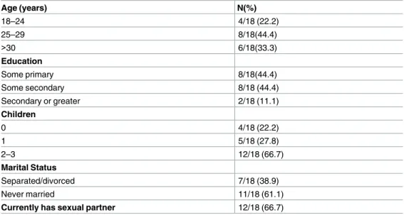 Table 2. Experiences of female sex workers who received multiple self-tests (N = 18).