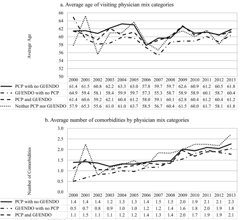 Fig 4. Average age and number of comorbidities by physician mix categories by year.