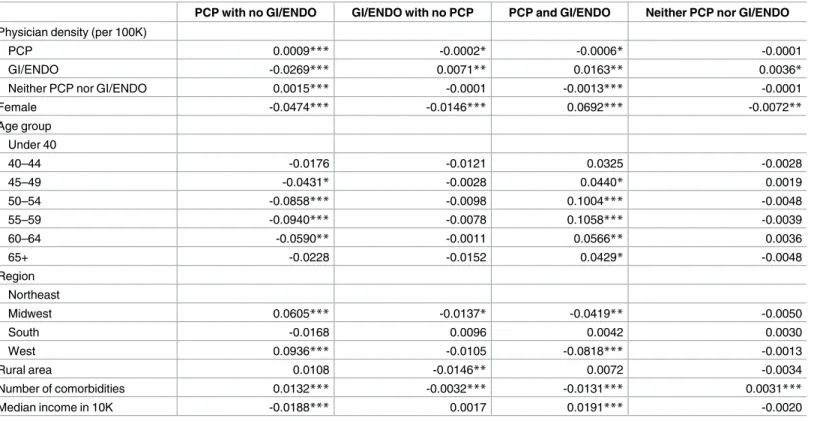 Table 3. Marginal effects on probability and 95% confidence interval of visiting different physician mix categories using multinomial probit model.