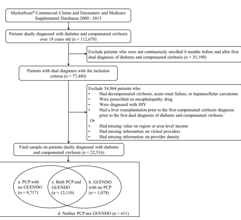 Fig 1. Patient flow for selecting dually diagnosed patients.