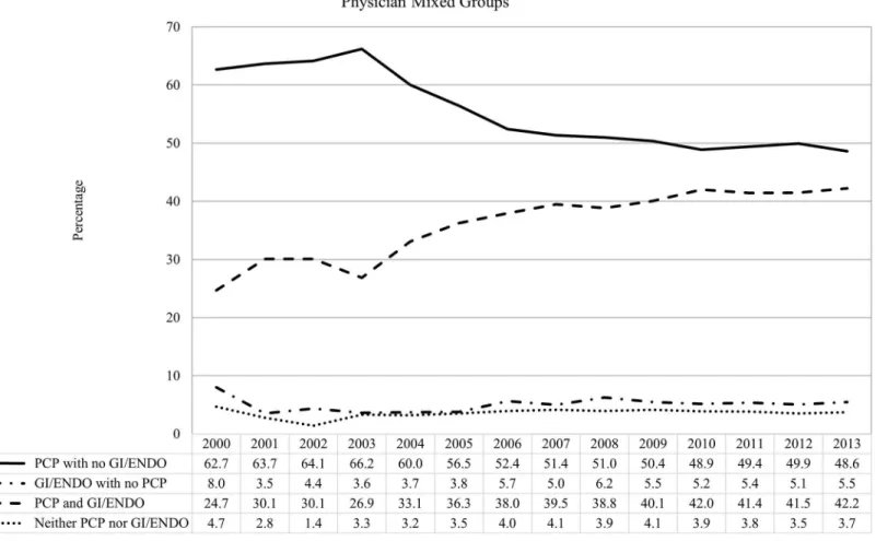 Fig 2. Distribution of physician mix categories among dually diagnosed patients.