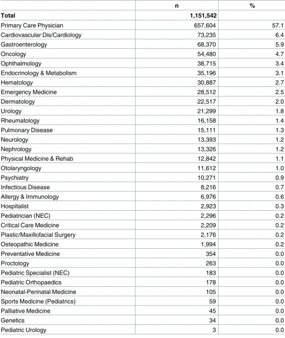 Table 2. Distribution of total physician encounters by specialties, 2000–2013.