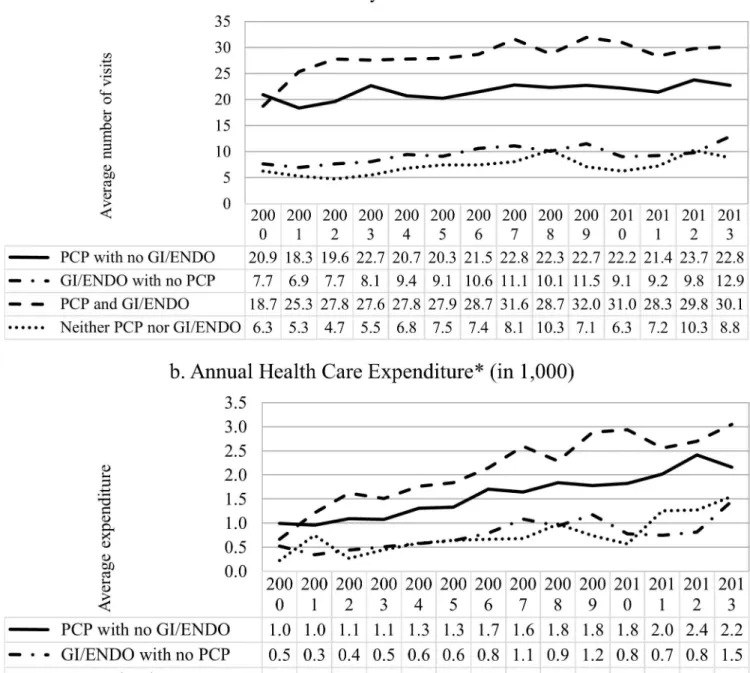 Fig 3. Average number of annual health care utilization among dually diagnosed patients, by physician mix category.