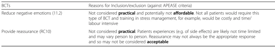 Table 4 List of included/excluded BCTs with reasons for inclusion/exclusion (Continued)