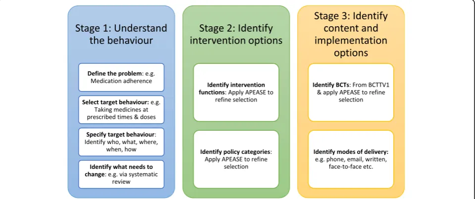 Fig. 1 Illustrating a systematic and theory driven intervention development process. BCTTV1 – Behaviour Change Technique Taxonomy Version 1.APEASE - Affordability, practicality, effectiveness/cost-effectiveness, acceptability, side effects, equity