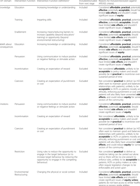 Table 1 Intervention functions that are appropriate to target underlying theoretical domains