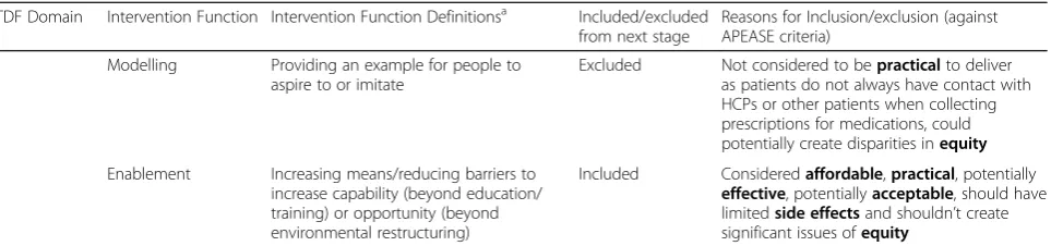 Table 1 Intervention functions that are appropriate to target underlying theoretical domains (Continued)