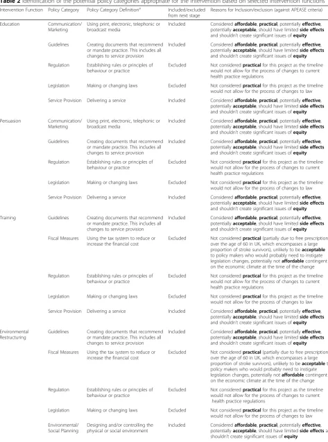 Table 2 Identification of the potential policy categories appropriate for the intervention based on selected intervention functions