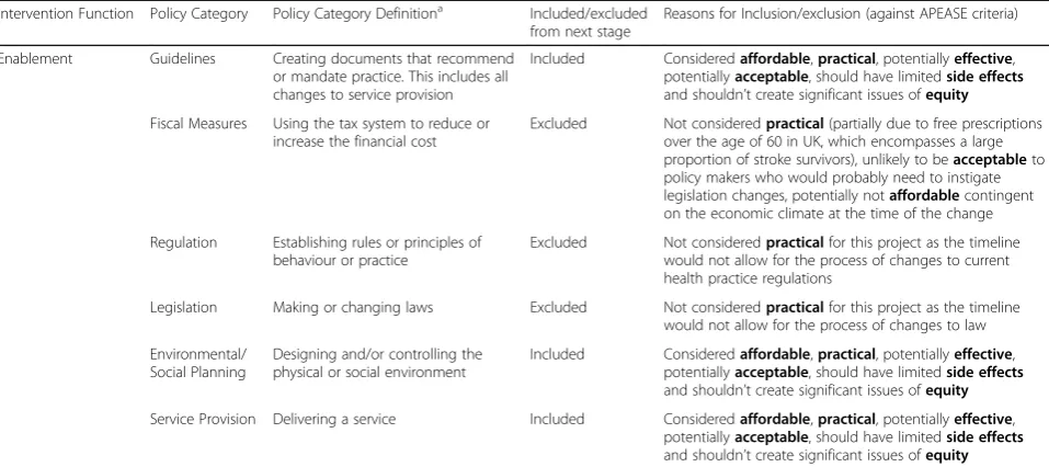 Table 2 Identification of the potential policy categories appropriate for the intervention based on selected intervention functions(Continued)