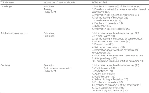 Table 3 Identification of the possible BCTs that could be used in the intervention