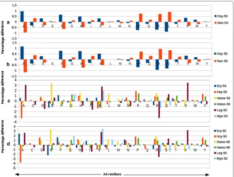 Fig. 1 Amino acid distribution difference between oxy and non-oxy sequences: It has been calculated based on median scores