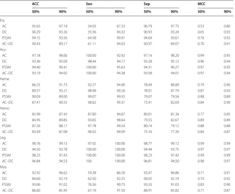 Table 1 The performance of  oxy-proteins sub-class SVM-models (Ery, Hcy, Heme, Hemo, Leg and  Myo) in  different approach and comparison between oxy-50 and oxy-90 output data