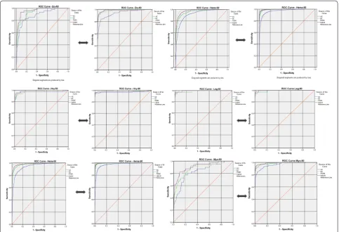 Fig. 2 ROC curve oxy-classification in all approaches. The performance of oxypred2 developed models by ROC plots in all oxy sub-classes