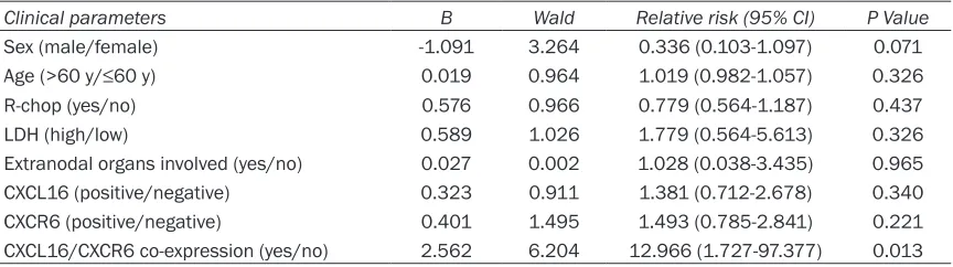 Table 2. Multivariate analysis of prognostic risk factors in DLBCL 