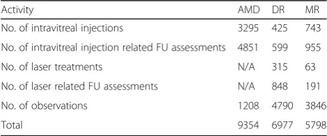 Table 1 Breakdown of activity by attended appointmentsduring April 2013 – March 2016