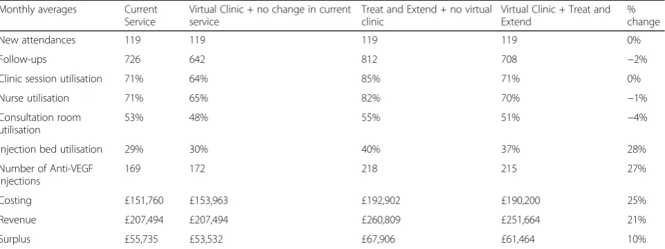 Table 4 The impact of current service against the combination of virtual clinics and treat and extend