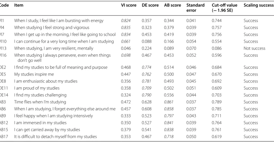 Table 2 Analysis of  item-scale correlations to  determine item-discriminant scaling successes for  the  UWES-S scores (n = 194)