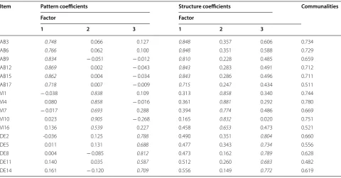 Table 3 Pattern and structure matrix for PCA with Oblimin rotation of three-factor solution of 16-item UWES-S