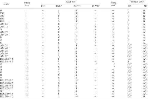 TABLE 3. Summary of PCR results and IS900 sequencing data obtained for isolates of M. avium subsp