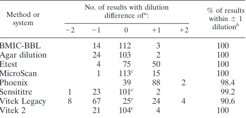 TABLE 1. Vancomycin MICs and MIC categories determined bythree reference methods and six commercial systems