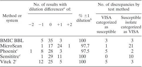 TABLE 3. Comparison of two reference and six commercial susceptibility testing methods and discrepancies for categorization of 129 S.aureus isolates compared with categorization by BMIC-Difco reference method