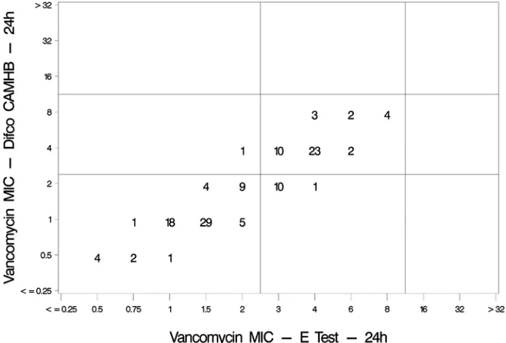 FIG. 1. Scatterplot of vancomycin MICs (�g/ml) determined by broth microdilution with BMIC-Difco compared with vancomycin MICsdetermined by disk diffusion (mm)