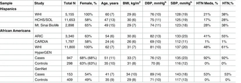 Table 1. Descriptive characteristics a of the PAGE and FBBP studies by race/ethnicity.