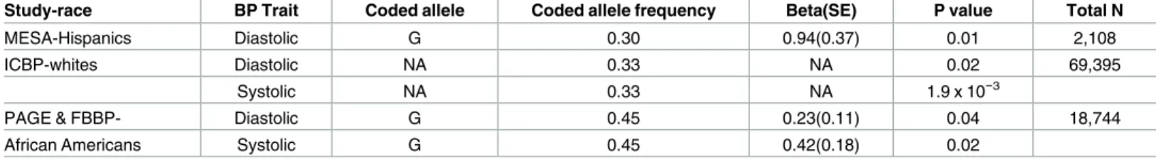 Table 3. Validation of the KCNK3 rs2586886 associations with BP in independent multi-ethnic populations.