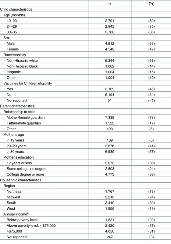 Table 1. Sample characteristics ( n = 9,354). n (%) Child characteristics Age (montds) 19 –23 2,701 (30) 24 –29 2,945 (35) 30 –35 3,708 (36) Sex Male 4,812 (53) Female 4,542 (47) Race/ethnicity Non-Hispanic white 6,344 (61) Non-Hispanic black 1,002 (14) Hi