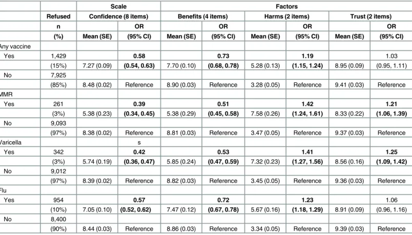 Table 2. Parent-reported vaccine refusal: Multivariable associations with scale and factor score means ( n = 9,354).