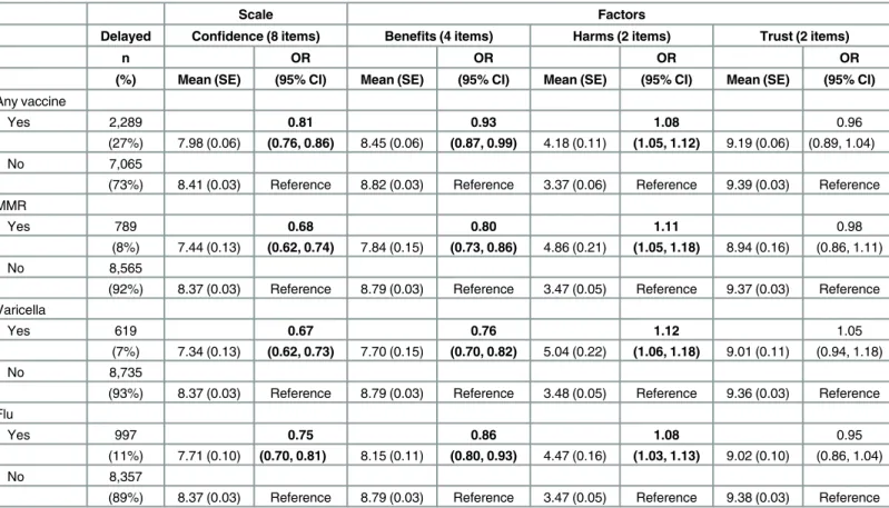 Table 3. Parent-reported vaccine delay: Multivariable associations with scale and factor score means ( n = 9,354).