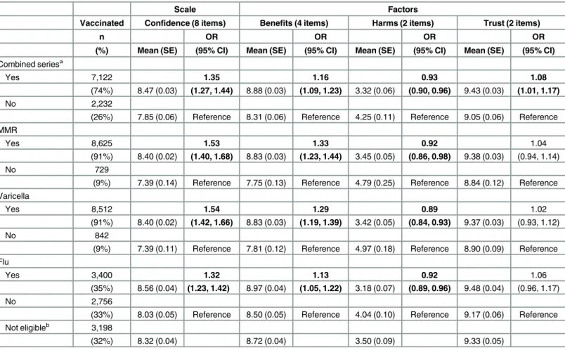 Table 4. Provider-reported vaccination status: Multivariable associations with scale and factor score means ( n = 9,354).