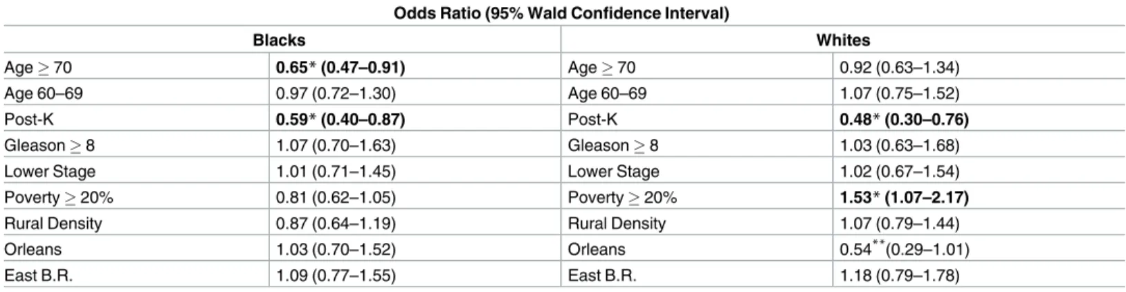 Table 5. Odds ratios for participation according to specific characteristics in multiple logistic regression models, stratified by race