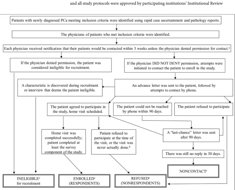 Fig 1. Flow diagram for the recruitment process of the PCaP study, LA cohort. a Diagnosing physicians provided consent to contact 98% of AA and 96%