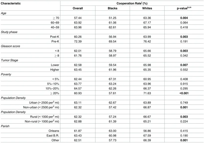Table 4. Cooperation rates: overall and stratified by race (%).