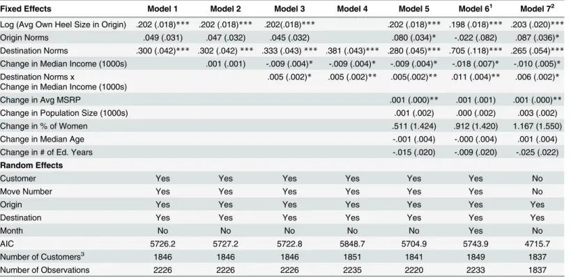 Table 2. Mixed Models Predicting Log(Avg Own Heel Size Purchased in New Location).