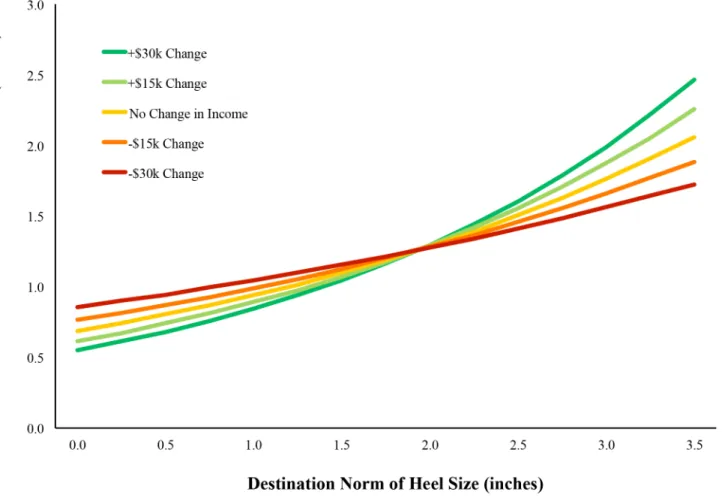 Fig 1. Heel-size purchase behavior across upward and downward relocations (each line represents a different change in median annual income).