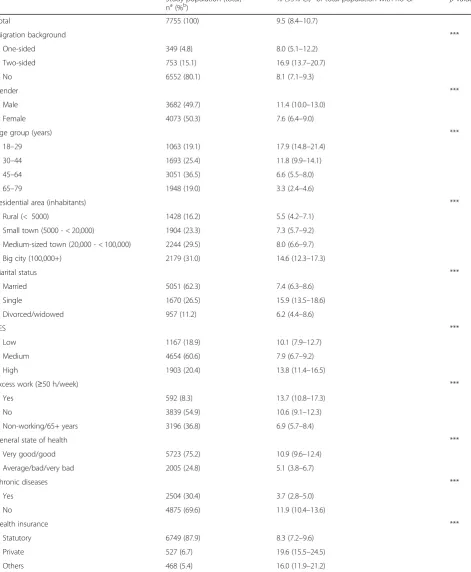Table 1 Characteristics of the study population and percentage with no GP (DEGS1)