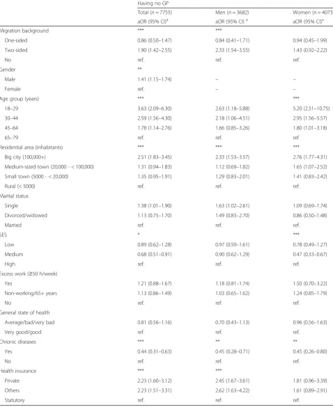 Table 2 Study population: having no GP with adjusted odds ratios (aOR) and 95% confidence intervals (CI) estimated from logisticregression stratified by gender (DEGS1)