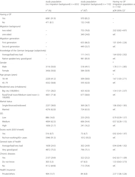 Table 3 Comparison of study population with and without a migration background and having no GP with adjusted odds ratios(aOR) and 95% confidence intervals (CI) estimated from logistic regression (DEGS1)
