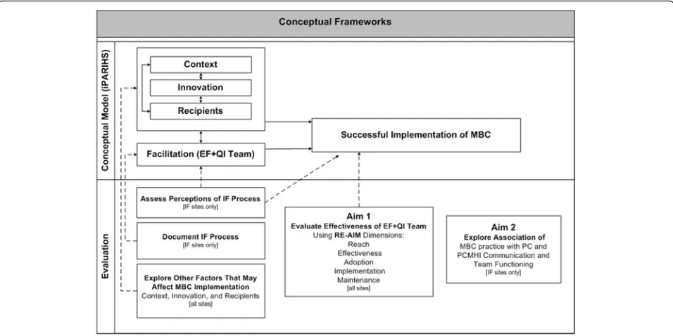 Fig. 1 Conceptual frameworks guiding study design. RE-AIM guides evaluation of the IF strategymeasurement-based care,’s effectiveness and iPARIHS guides the design ofthe IF strategy and the evaluation of factors that may impact implementation