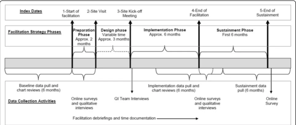 Fig. 2 Study timeline for each site. Data collection activities queue off of index dates linked to facilitation events that demarcate the beginning orend of one of the phases of the implementation facilitation strategy