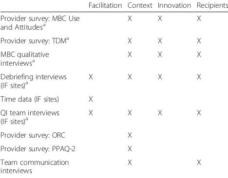 Table 2 Data sources: Factors that may affect MBC implementation