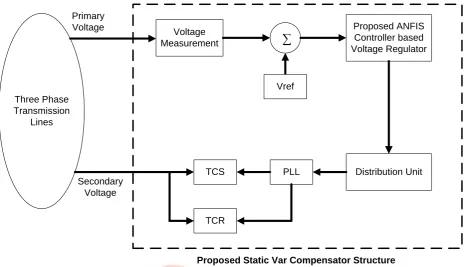 Figure 4.  Simulation diagram of proposed modified SVC controller. 